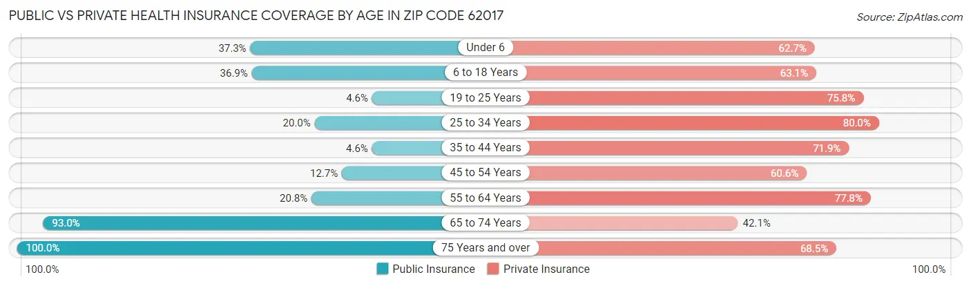 Public vs Private Health Insurance Coverage by Age in Zip Code 62017