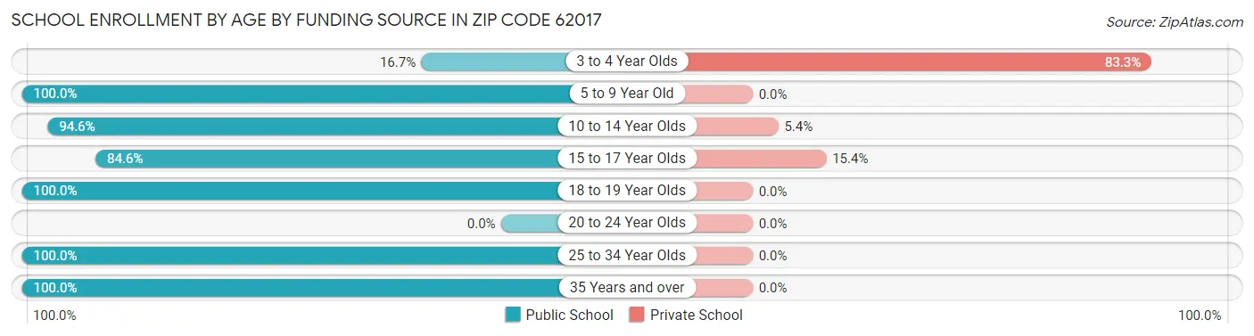 School Enrollment by Age by Funding Source in Zip Code 62017