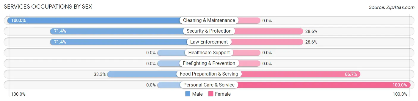 Services Occupations by Sex in Zip Code 62017