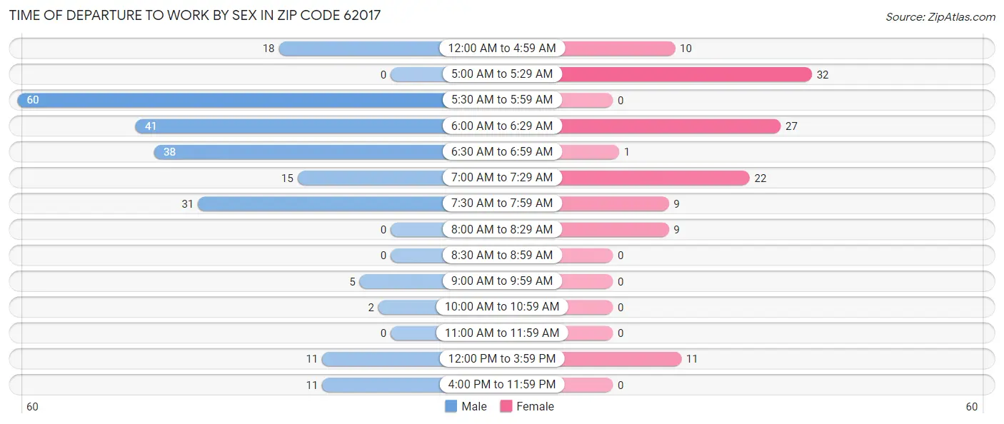 Time of Departure to Work by Sex in Zip Code 62017
