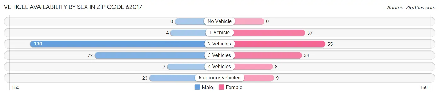 Vehicle Availability by Sex in Zip Code 62017