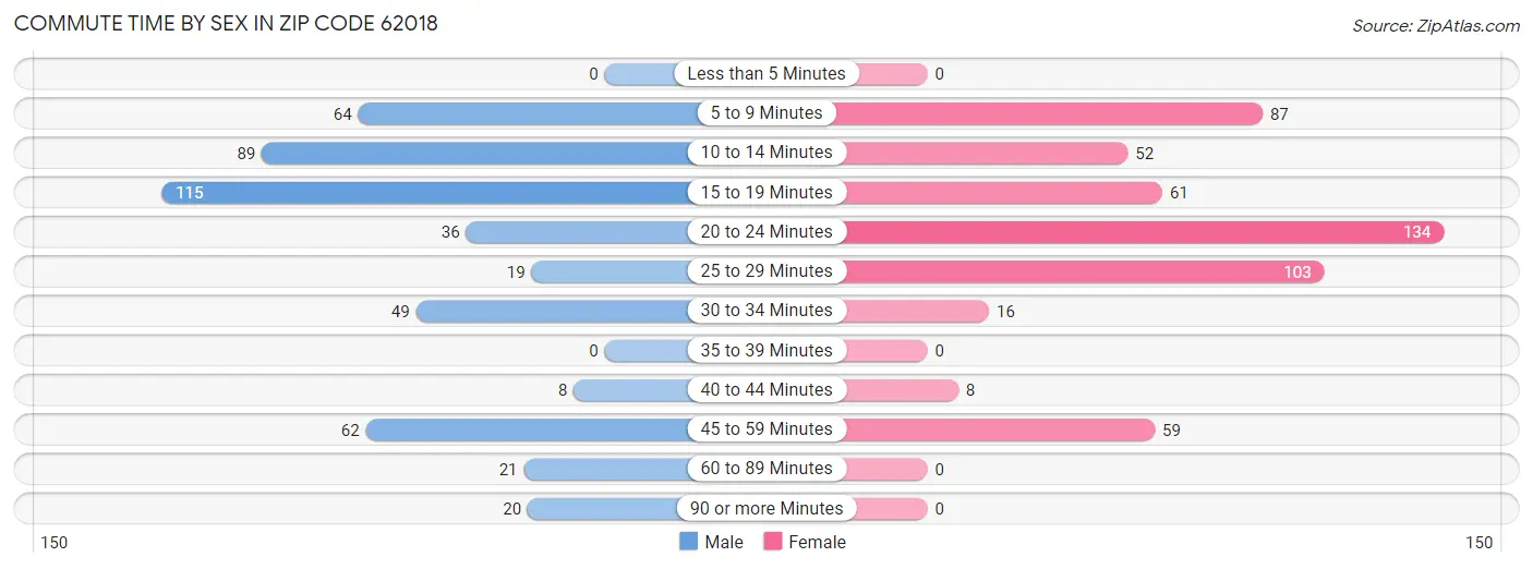 Commute Time by Sex in Zip Code 62018