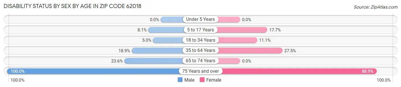 Disability Status by Sex by Age in Zip Code 62018