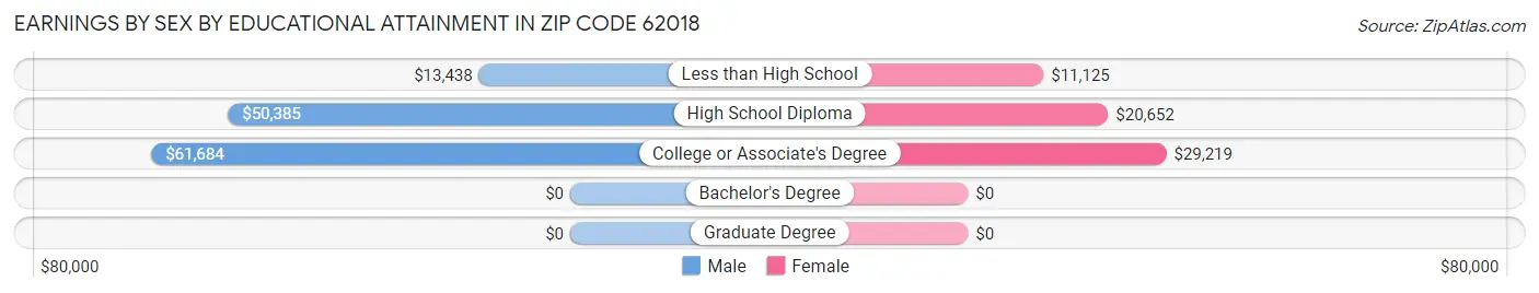 Earnings by Sex by Educational Attainment in Zip Code 62018