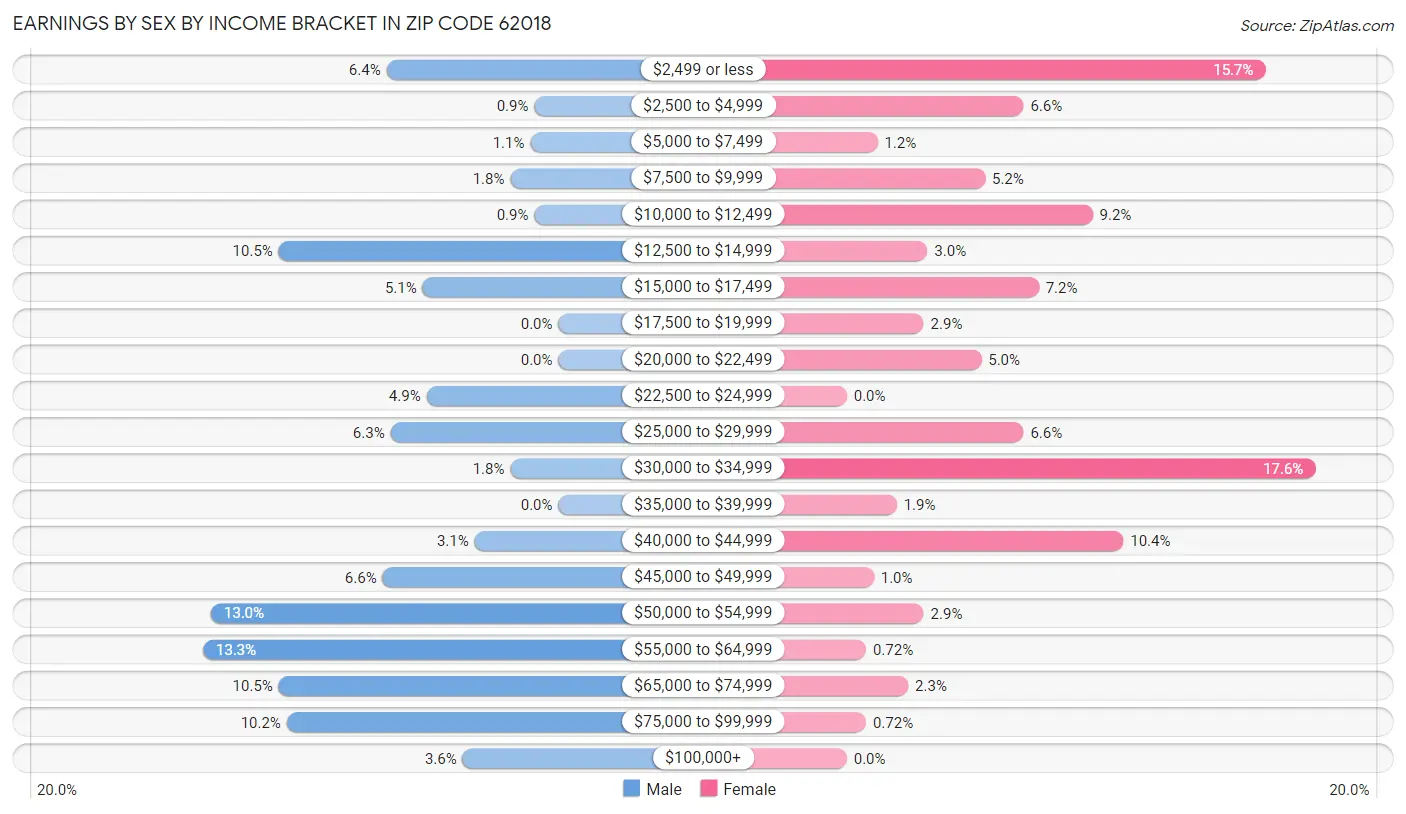 Earnings by Sex by Income Bracket in Zip Code 62018