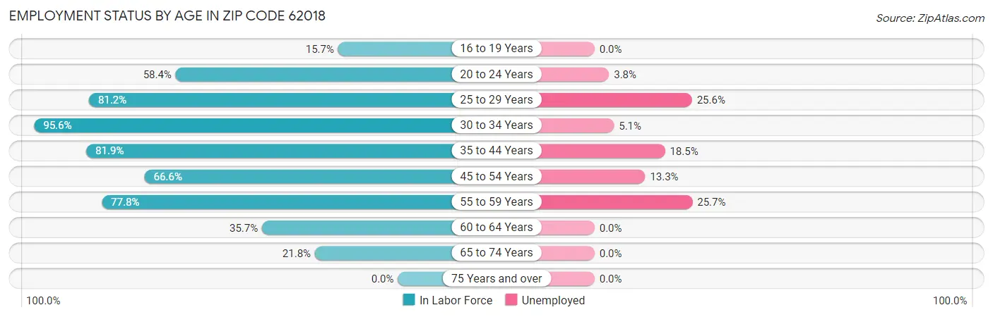 Employment Status by Age in Zip Code 62018