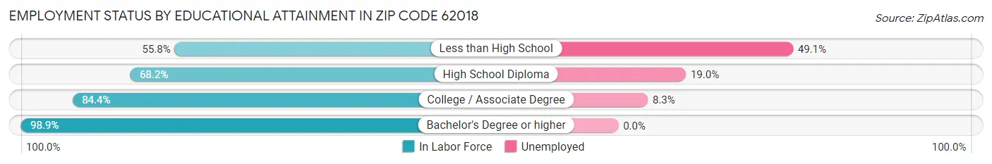 Employment Status by Educational Attainment in Zip Code 62018