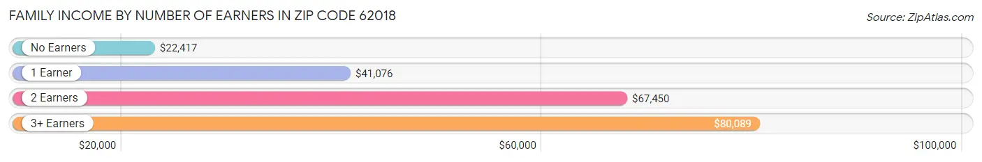 Family Income by Number of Earners in Zip Code 62018