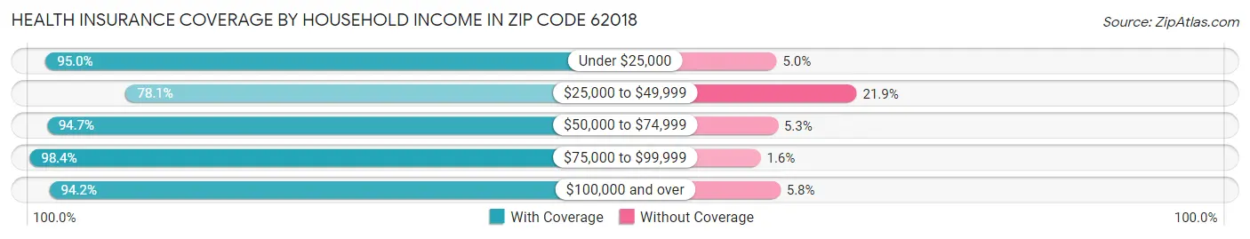 Health Insurance Coverage by Household Income in Zip Code 62018