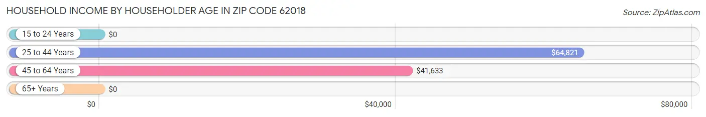 Household Income by Householder Age in Zip Code 62018