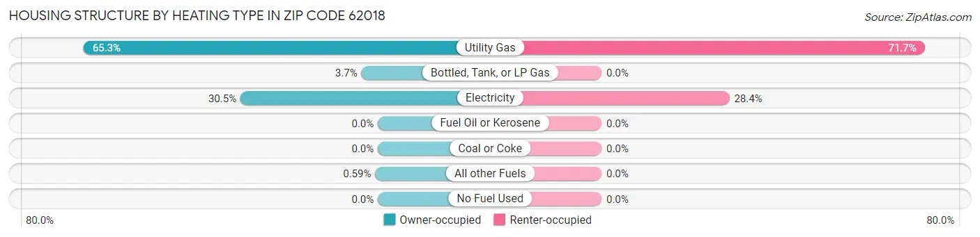 Housing Structure by Heating Type in Zip Code 62018