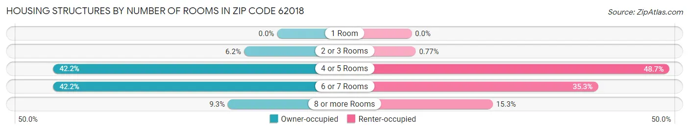 Housing Structures by Number of Rooms in Zip Code 62018