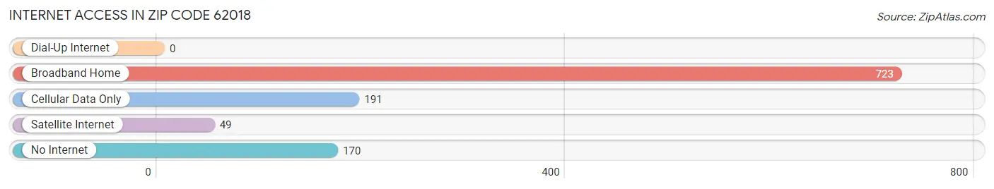 Internet Access in Zip Code 62018