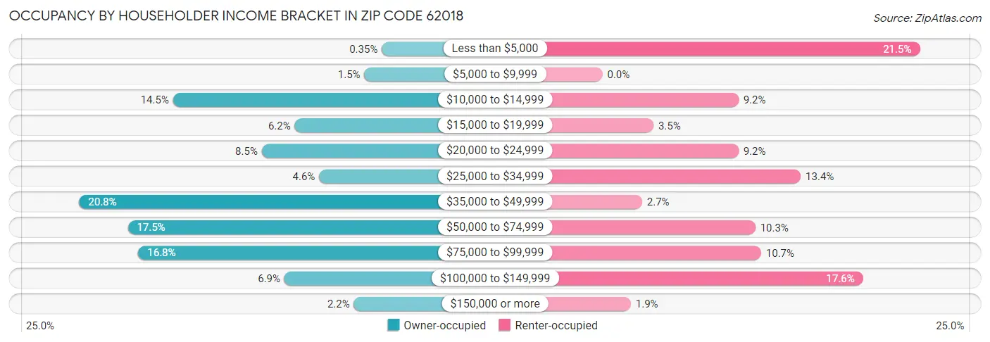 Occupancy by Householder Income Bracket in Zip Code 62018