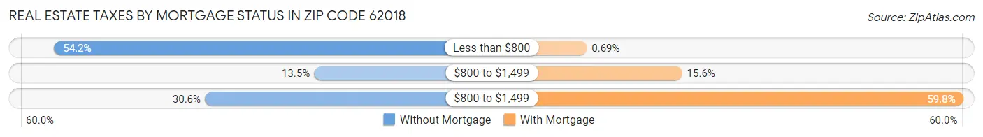 Real Estate Taxes by Mortgage Status in Zip Code 62018