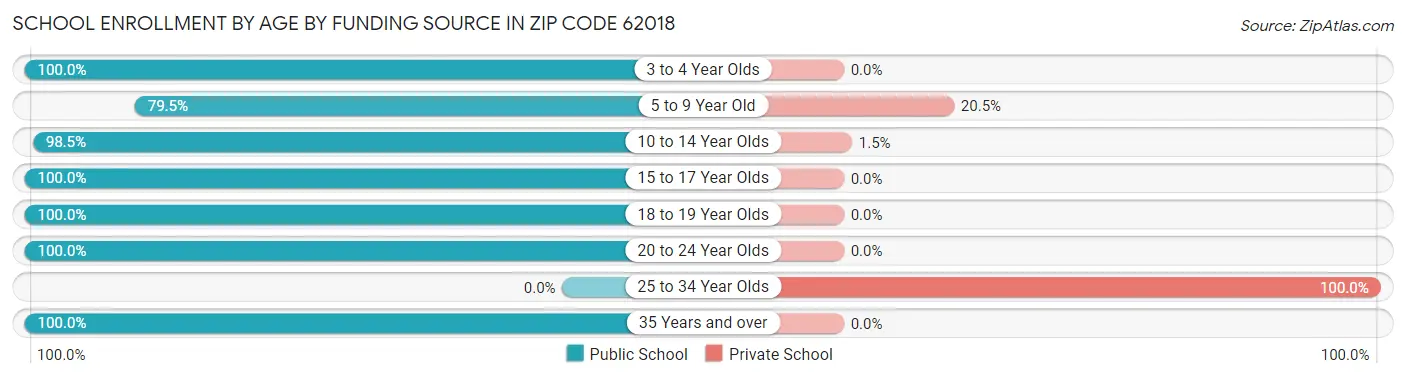 School Enrollment by Age by Funding Source in Zip Code 62018