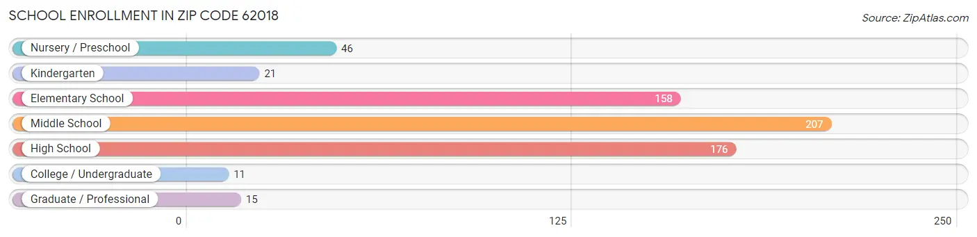 School Enrollment in Zip Code 62018