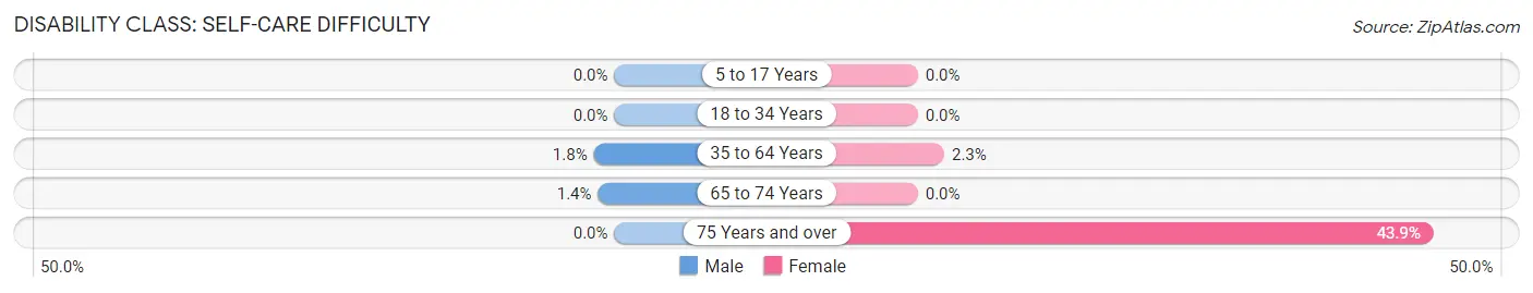 Disability in Zip Code 62018: <span>Self-Care Difficulty</span>