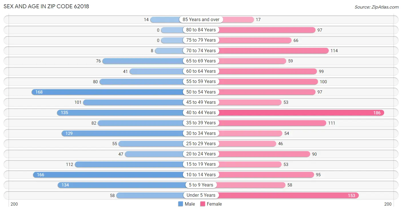 Sex and Age in Zip Code 62018