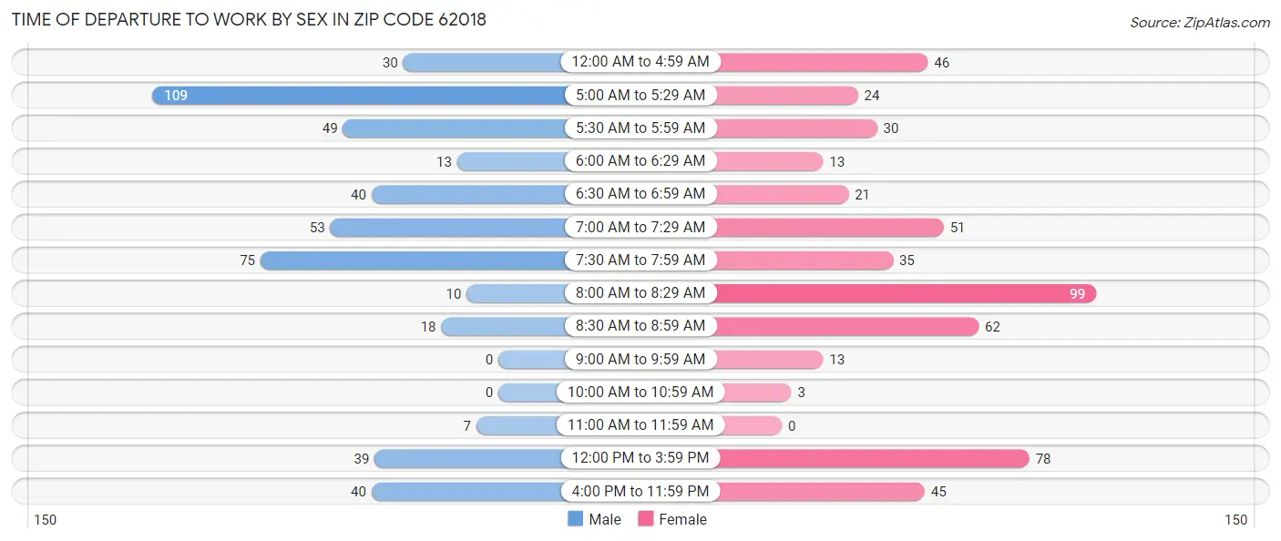 Time of Departure to Work by Sex in Zip Code 62018