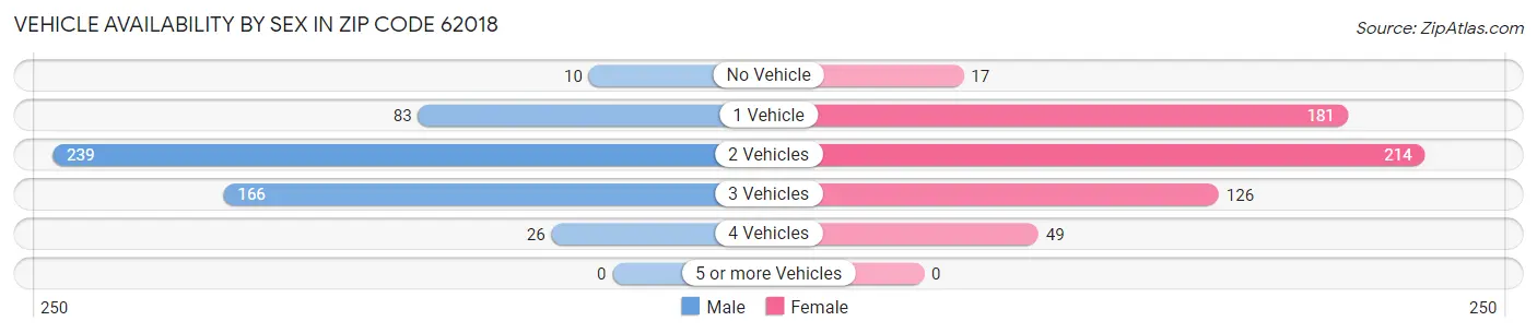 Vehicle Availability by Sex in Zip Code 62018