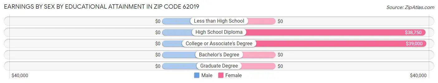Earnings by Sex by Educational Attainment in Zip Code 62019