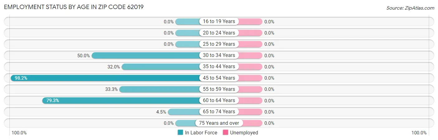 Employment Status by Age in Zip Code 62019