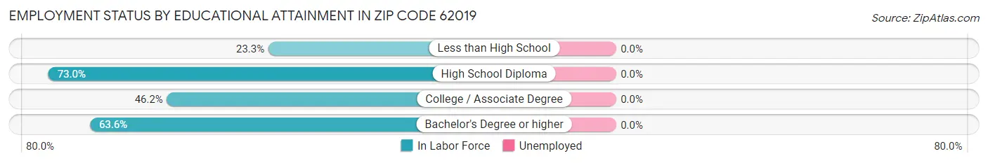 Employment Status by Educational Attainment in Zip Code 62019