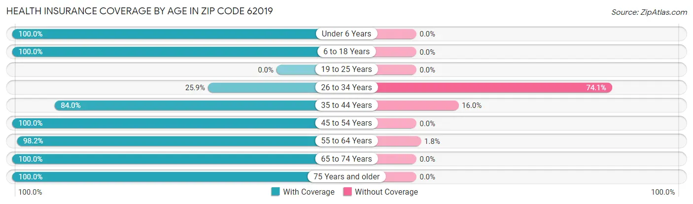 Health Insurance Coverage by Age in Zip Code 62019