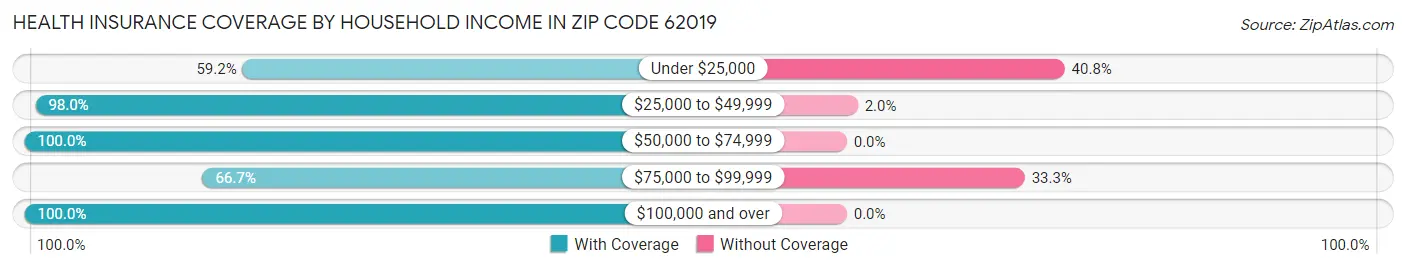 Health Insurance Coverage by Household Income in Zip Code 62019