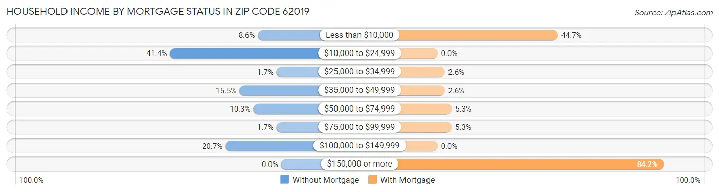 Household Income by Mortgage Status in Zip Code 62019