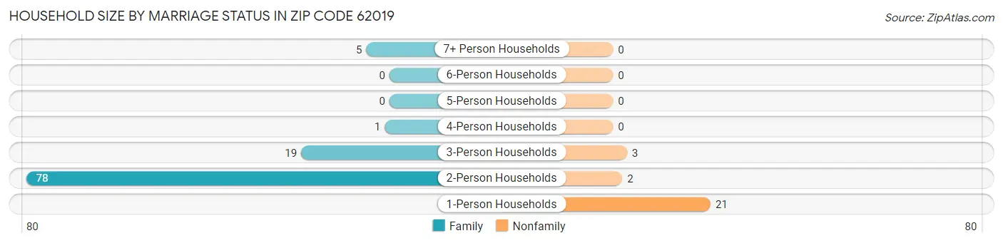 Household Size by Marriage Status in Zip Code 62019