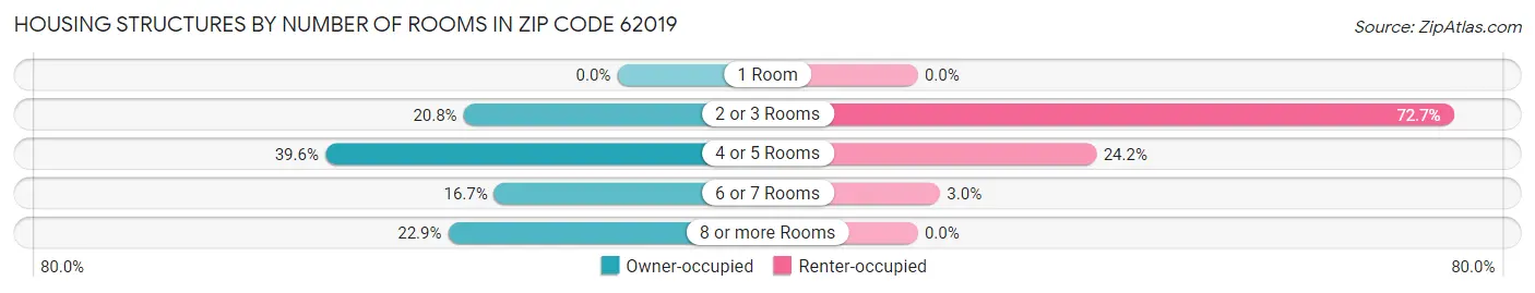 Housing Structures by Number of Rooms in Zip Code 62019