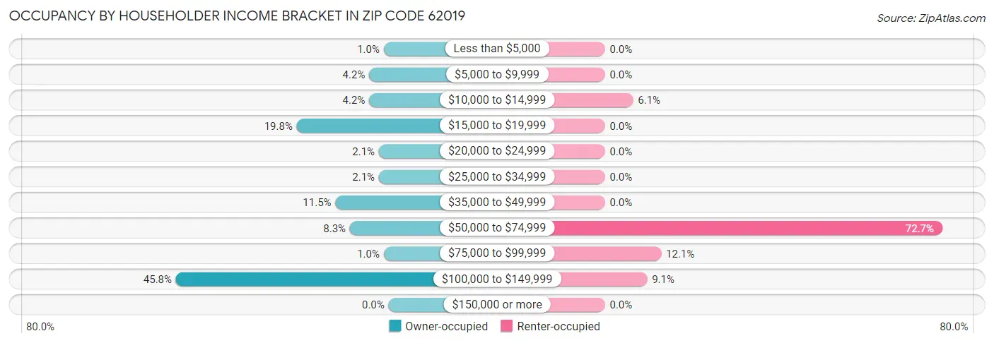 Occupancy by Householder Income Bracket in Zip Code 62019