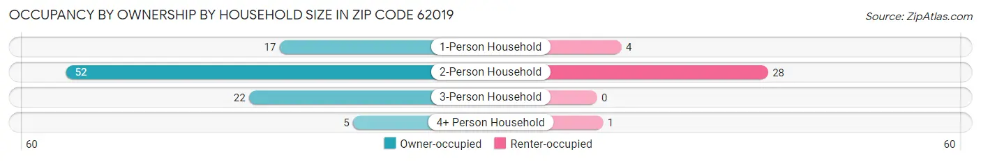 Occupancy by Ownership by Household Size in Zip Code 62019