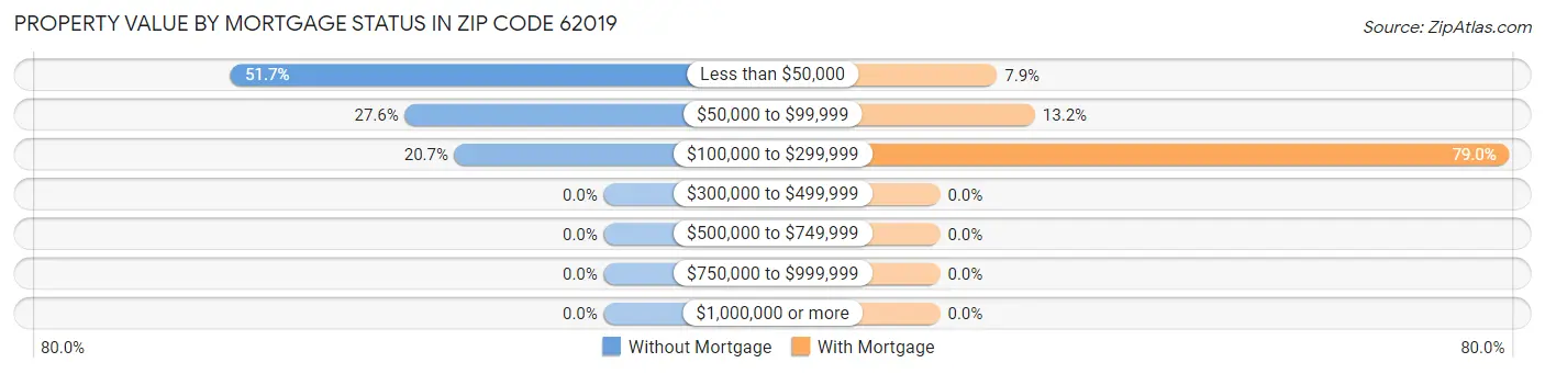 Property Value by Mortgage Status in Zip Code 62019
