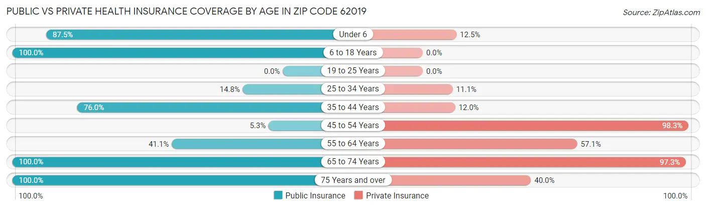 Public vs Private Health Insurance Coverage by Age in Zip Code 62019
