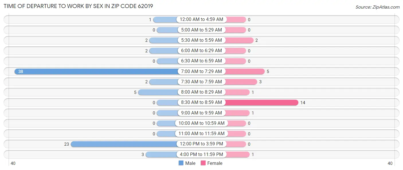 Time of Departure to Work by Sex in Zip Code 62019