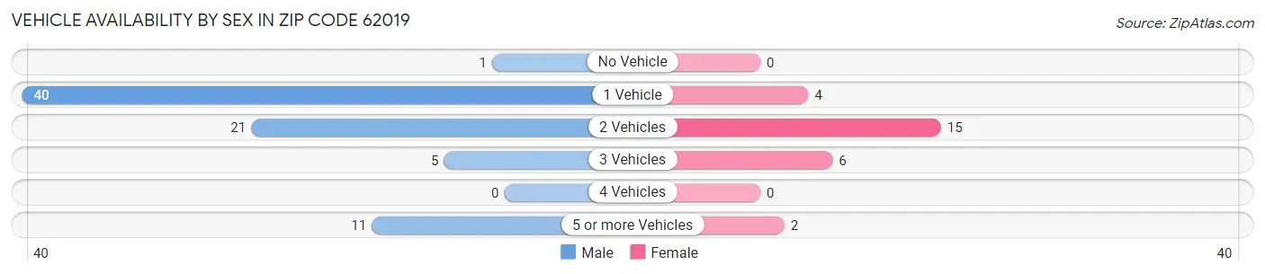 Vehicle Availability by Sex in Zip Code 62019
