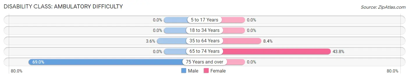 Disability in Zip Code 62021: <span>Ambulatory Difficulty</span>