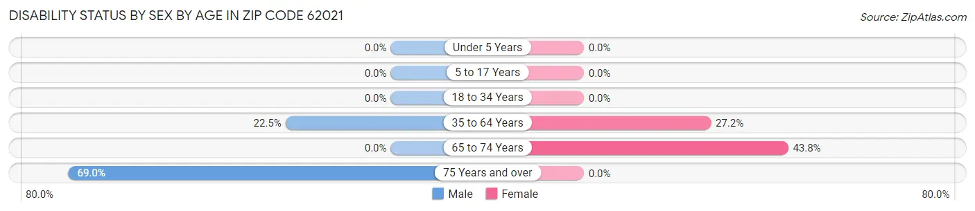 Disability Status by Sex by Age in Zip Code 62021