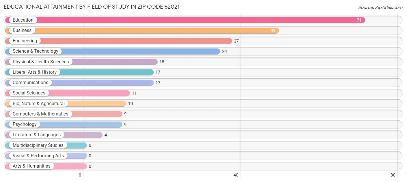 Educational Attainment by Field of Study in Zip Code 62021