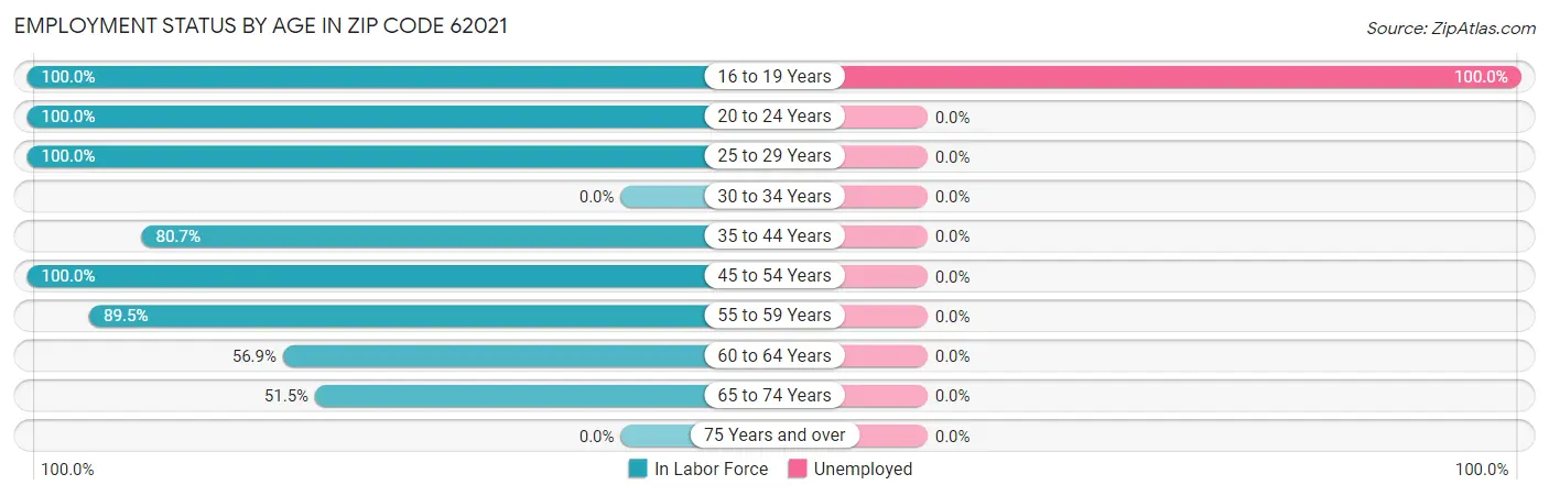 Employment Status by Age in Zip Code 62021