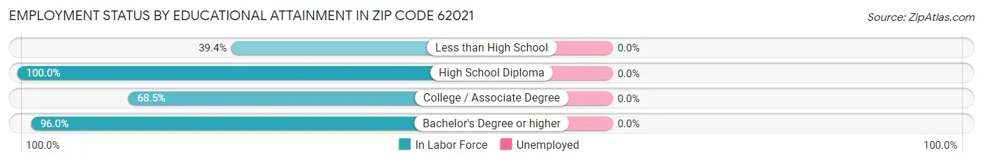 Employment Status by Educational Attainment in Zip Code 62021