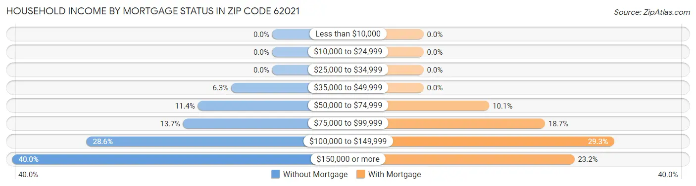 Household Income by Mortgage Status in Zip Code 62021