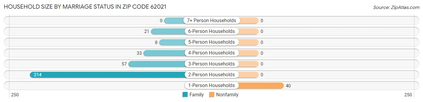 Household Size by Marriage Status in Zip Code 62021