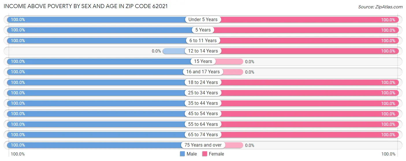 Income Above Poverty by Sex and Age in Zip Code 62021