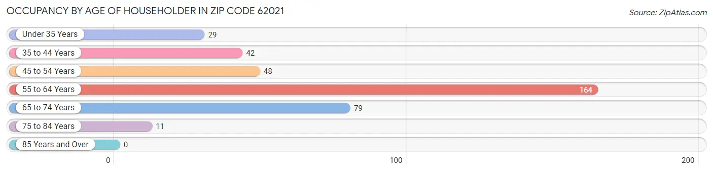 Occupancy by Age of Householder in Zip Code 62021