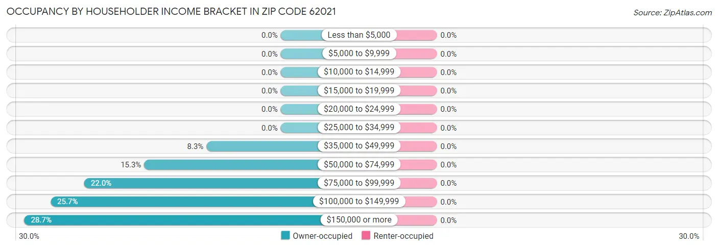 Occupancy by Householder Income Bracket in Zip Code 62021