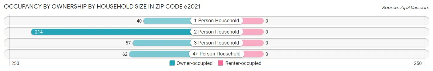 Occupancy by Ownership by Household Size in Zip Code 62021